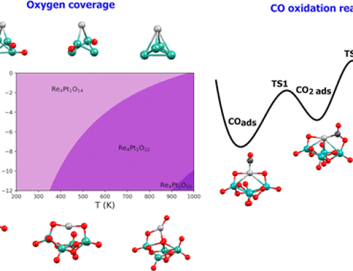 CO oxidation on bimetallic Re-Pt clusters: unraveling the role of oxygen coverage