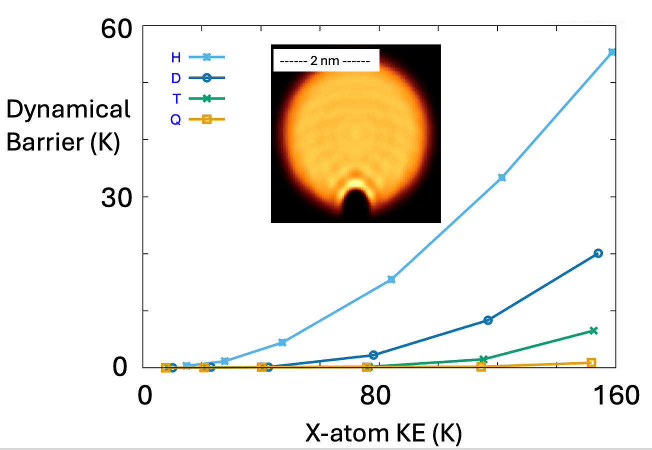 Quantum dynamics of the temporary capture of light atoms by superfluid helium nanodroplets at very low collision energies (1–13 meV): the case of the hydrogen atom and its isotopes - graphical abstract