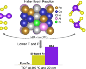 Visual abstract for Revolutionizing Ammonia Synthesis with a FeCoNiAlSi high-entropy alloy catalyst