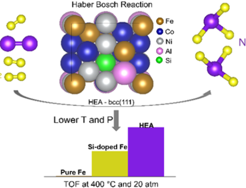 Revolutionizing Ammonia Synthesis: FeCoNiAlSi High-Entropy Alloy Catalyst for Low-Pressure, Low-Temperature Applications