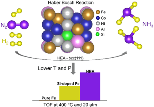 Visual abstract for Revolutionizing Ammonia Synthesis with a FeCoNiAlSi high-entropy alloy catalyst